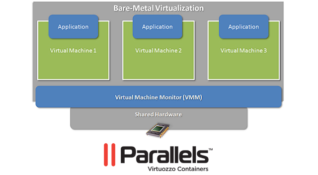 Parallels Virtuozzo Containers Virtuozzo le permite comenzar su propio negocio Hosting VPS