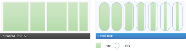 CloudLinux License CloudLinux – Welcome to the LicenseCube Lineup!