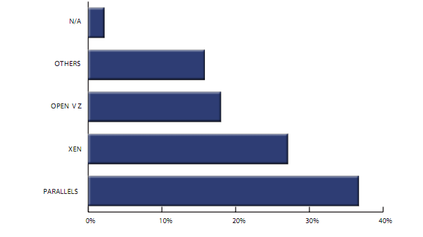 Tier1 Research Virtuozzo Leader Virtuozzo   Most Popular Virtualization says Tier 1 Research